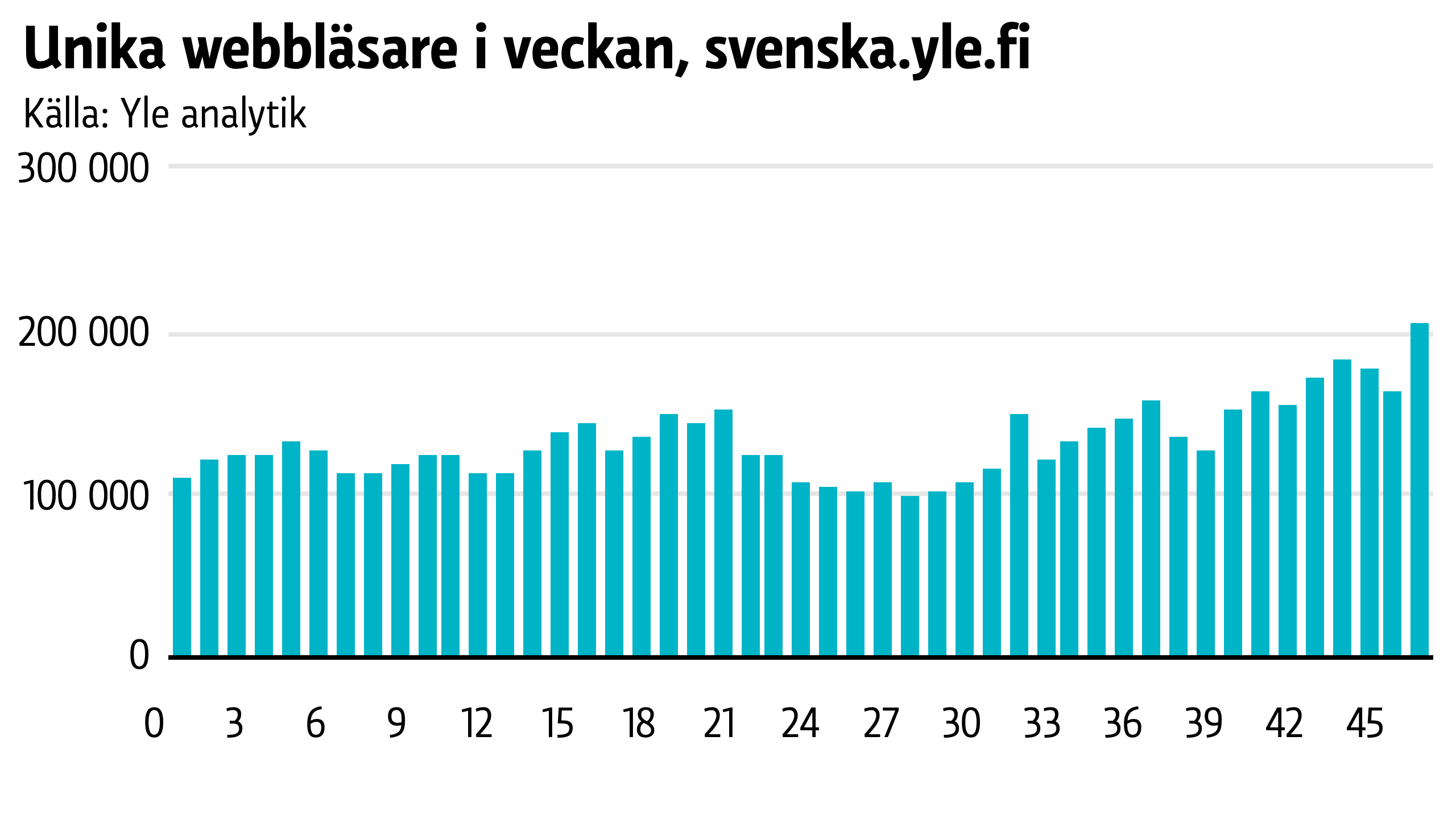 Antalet unika webbläsare i veckan är stadigt växande.