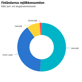 Lättmjölk ligger på 51 procent.