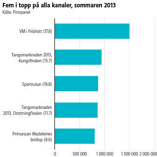 VM i friidrott toppade.
