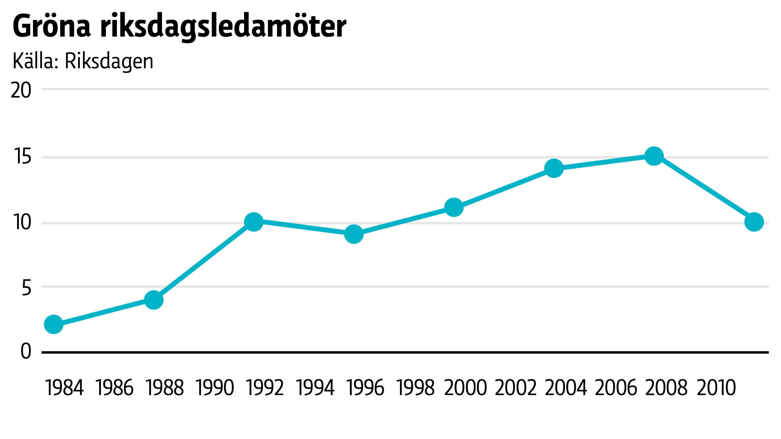 Gröna tappade fem ledamöter i valet 2011