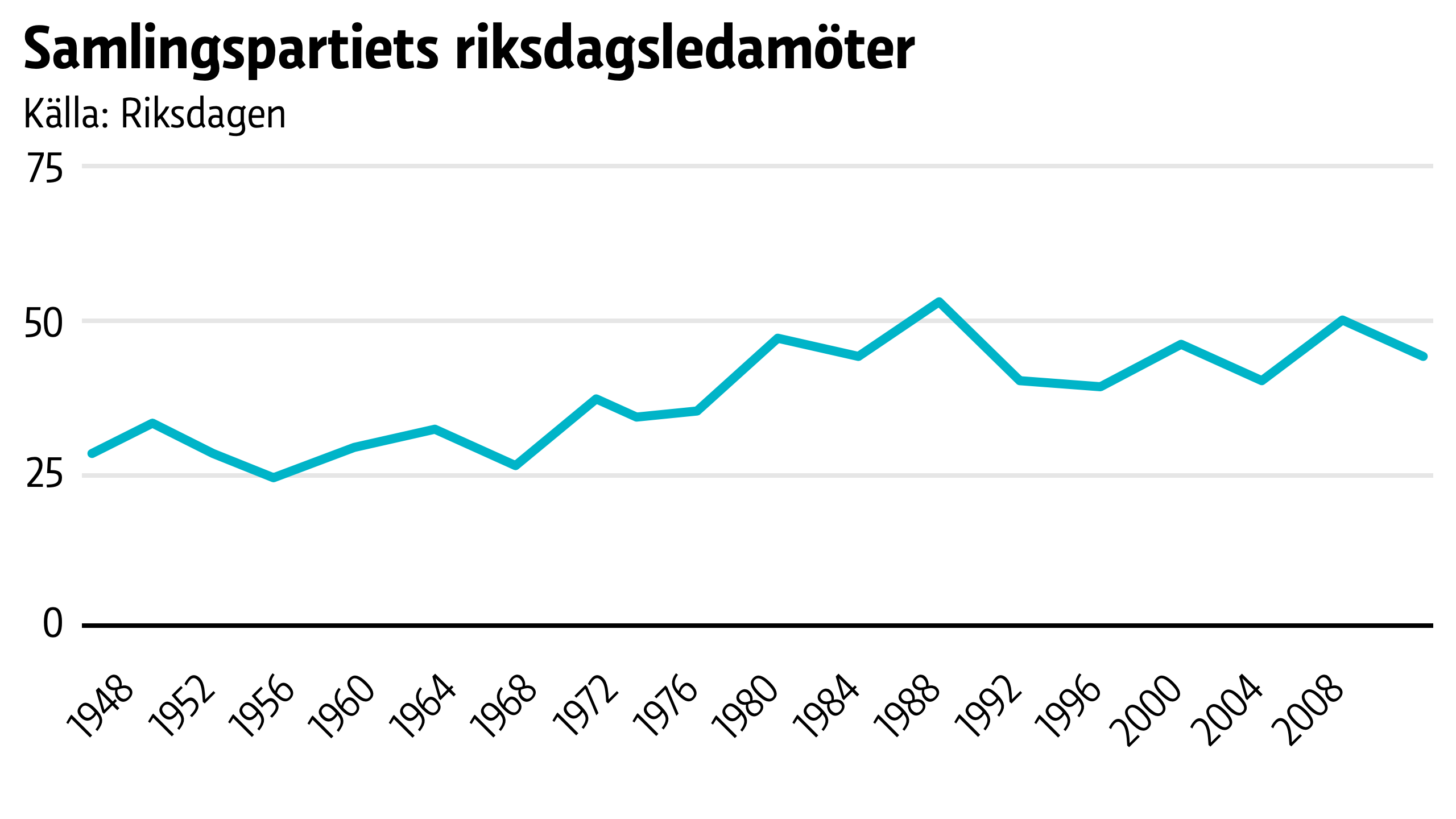 I starten låg Samlingspartiet på dryga 25 men nu närmar de sig 50-strecket.
