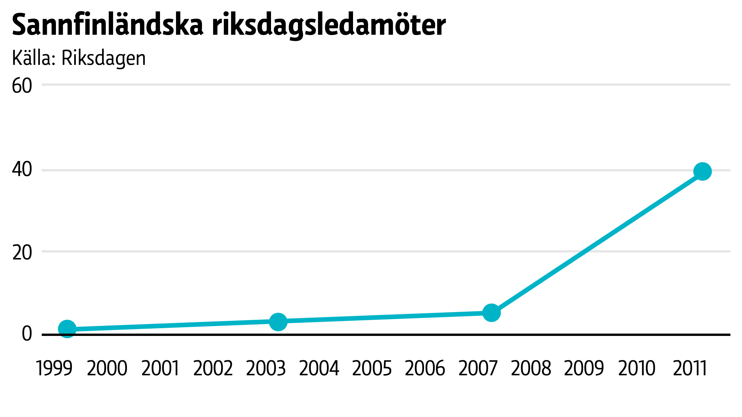 Från 5 till 39 ledamöter på fyra år.