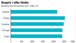 Finland dyrast i jämförelsen.