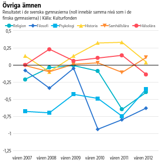 Skillnaden i övriga ämnen.