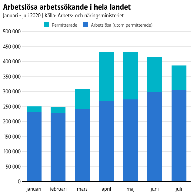 Graf som visar att antalet permitterade sjunkit sedan april, men antalet övriga arbetslösa har stigit.