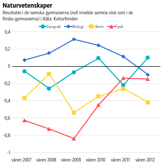 Skillnaden i naturvetenskaper.