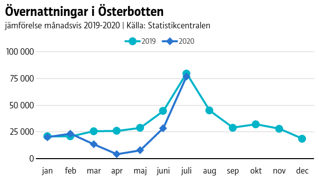 Graf som jämför antal övernattningar i Österbotten 2019 och 2020 hittills. Nedgången var kraftig i våras, men i juli nådde antalet övernattningar nästan till fjolårets nivå.