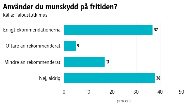 Ett stapeldiagram som visar hur många procent som följer de officiella rekommendationerna (37), hur många som gör mer än rekommenderas (5), hur stor andel som ibland följer rekommendationerna om munskydd (17) och hur stor andel sin aldrig använder munskydd (38).