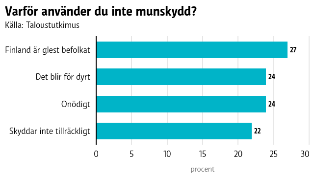 Ett stapeldiagram som i procent visar att 27 procent låter bli att använda munskydd för det tycker Finland är så glest bebott, 24 procent att munskydd blir för dyrt, 24 procent att de är överlag är onödiga och 22 procent att munskydden inte ger tillräckligt bra skydd.