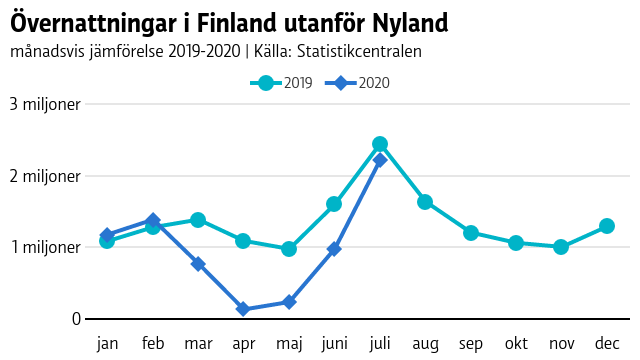 Graf som visar att övernattningarna i Finland utanför Nyland djupdök under våren, men återhämtade sig nästan till fjolårets nivå fram till juli.