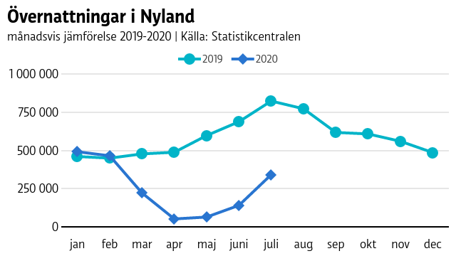 Graf som visar dramatisk nedgång i antal övernattningar i Nyland under mars-juli jämfört med samma period i fjol.