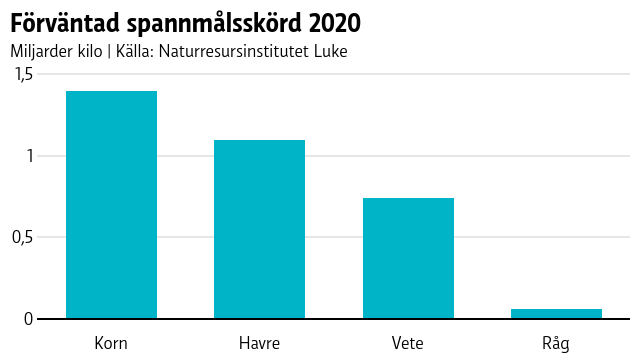 Grafen visar den förväntade spannmålsskörden i Finland år 2020.