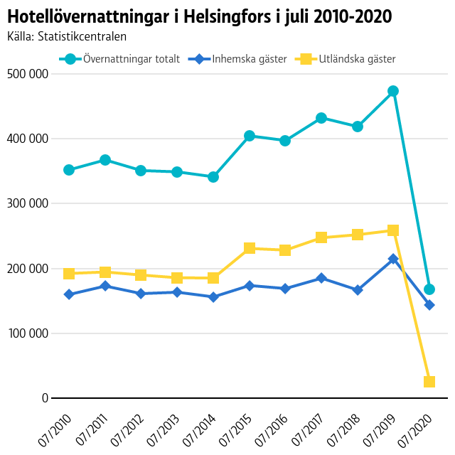 Staplarna visar att övernattningarna år 2020 minskat markant.