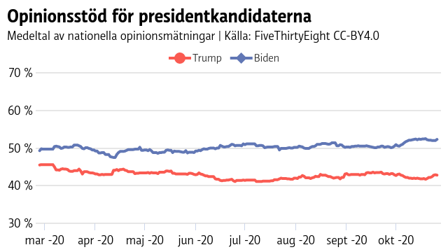 Graf som visar att Biden har en knapp ledning över Trump i nationella opinionsmätningar.