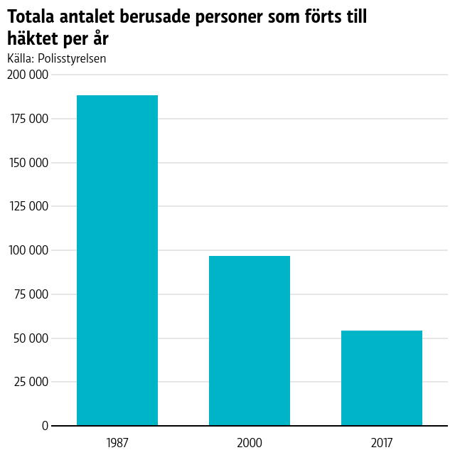 Antalet berusade som förts till häktet har minskat avsevärt sedan 80-talet. Då var siffran närmare 190 000. 2017 var den nere på 54 600.