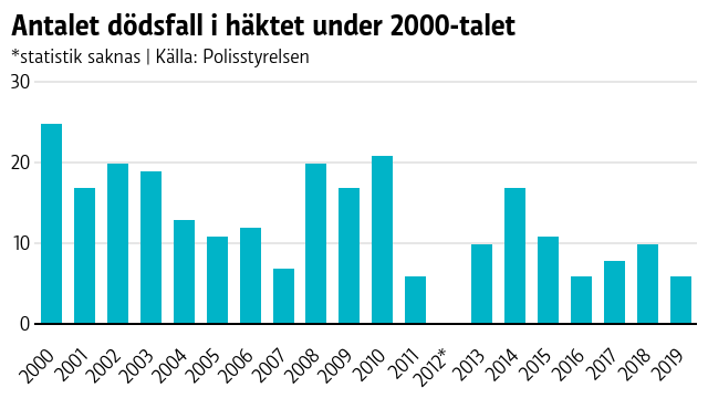 När justitieombudsmannen begärde siffror på antalet dödsfall visade det sig att Polisstyrelsen, Inrikesministeriet och Social- och hälsovårdsministeriet hade olika statistik mellan åren 2002 och 2010. Från ministeriernas sida var antalet dödsfall mellan 12 och 27 per år. Antalet dödsfall i häktet har varierat mellan 25 fall 2000 och 6 fall 2019.