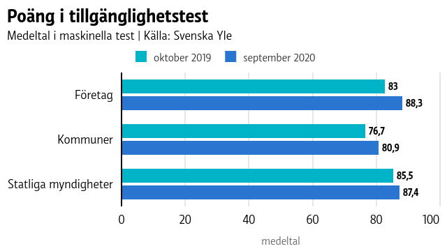 Graf som visar hur mycket olika webbplatser har ökat sina poäng i tillgänglighetstest mellan oktober 2019 och september 2020. Företagens medeltal har ökat från 83 till 88. Kommunernas medeltal har ökat från 77 till 81. Statliga myndigheter har ökat från 85 till 87.