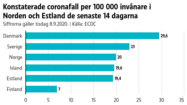 Finland har klart lägre antal smittade jämfört med resten av grannländerna. Finland har sju smittade på 100 000 invånare och de övriga länderna alla omkring 20.