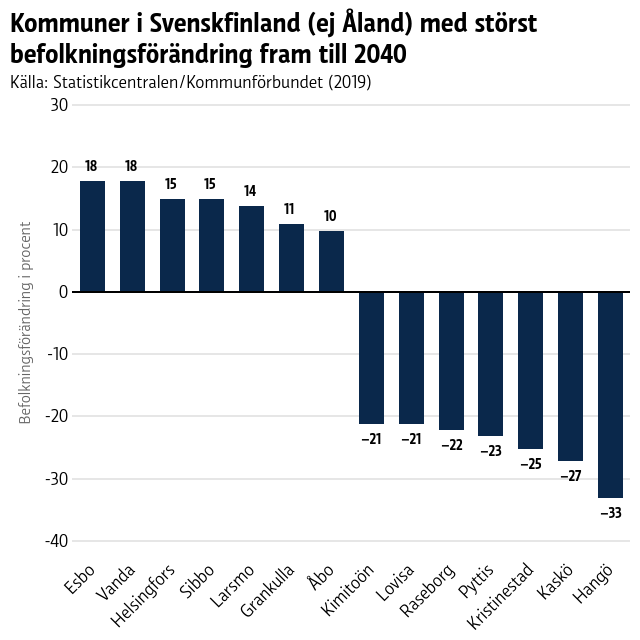 Befolkningen i stora städer och kommuner nära huvudstadsregionen beräknas öka fram till 2040, medan den kommer minska som mest i Kaskö och Hangö.