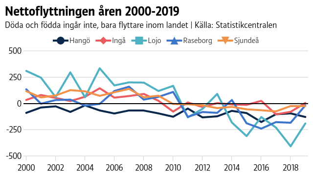 Grafen visar att trenden i de västnyländska kommunerna har varit att flera människor har flyttat bort än till kommunerna de senaste nio åren. Grafen visar flyttning inom Finland. Ett diagram som genom kurvor visar hur nettoinflyttningen har utvecklats i fem kommuner i Västnyland. Nettoinflyttningen har minskat