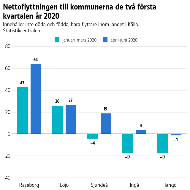 I samtliga västnyländska kommuner ökade inflyttningen under årets andra kvartal. Diagrammet visar flyttning inom Finland. Ett stapeldiagram som visar att inflyttningen till de västnyländska kommunerna ökade under årets andra kvartal 2020.