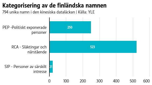 Graf med fördelning av de finländska namnen enligt kategori - 250 politiskt exponerade personer, 523 släktingar och närstående, 21 personer av särskilt intresse