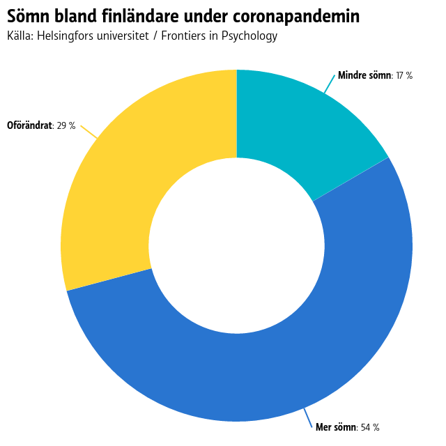 Graf över hur långa nätter finländarna sovit.