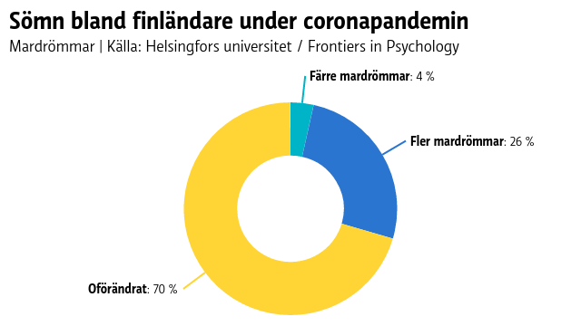 Graf över mardrömmar under coronapandemin.