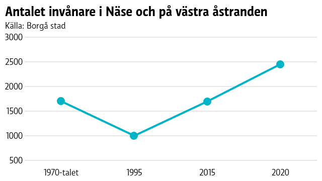 Antalet invånare under olika decennier i Näse och på västra åstranden. Mängden har ökat de senaste 20 åren.