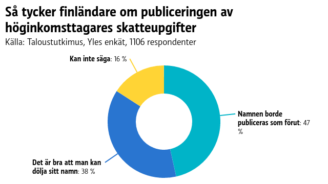 Graf som beskriver åsikter om publicering av skatteuppgifter, majoriteten av de som svarade på enkäten tycker att höginkomsttagare inte ska kunna välja att ta bort sitt namn från medierna listor.