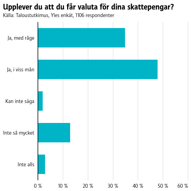 Graf som visar att 35 procent av dem som svarade på Yles enkät tyckte att de får valuta för sina skattepengar, 48 procent att de får det i viss mån, 13 procent lite och 3 procent inte alls.
