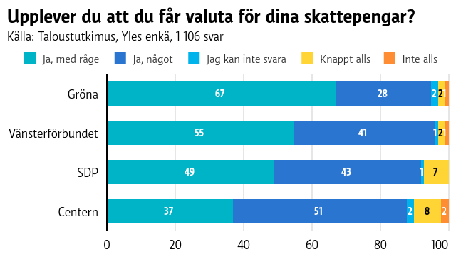 En graf som visar hur personer från olika partier upplever att de får valuta för sina skattepengar.