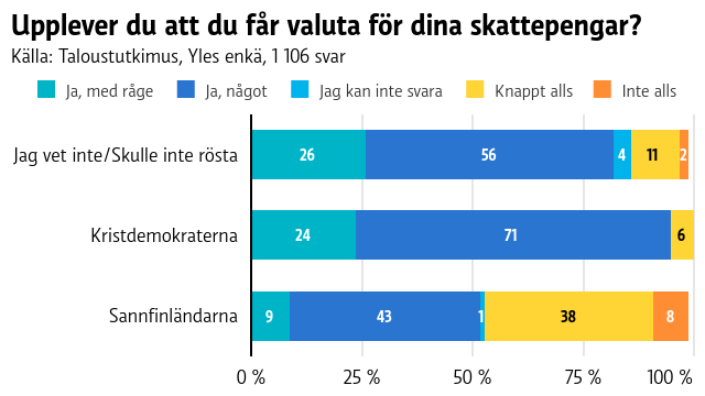 En graf som visar hur personer från olika partier upplever att de får valuta för sina skattepengar.