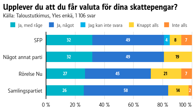 En graf som visar hur personer från olika partier upplever att de får valuta för sina skattepengar.