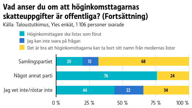 Ett stapeldiagram som visar hur partianhängare resonerar kring offentliga skatteuppgifter.