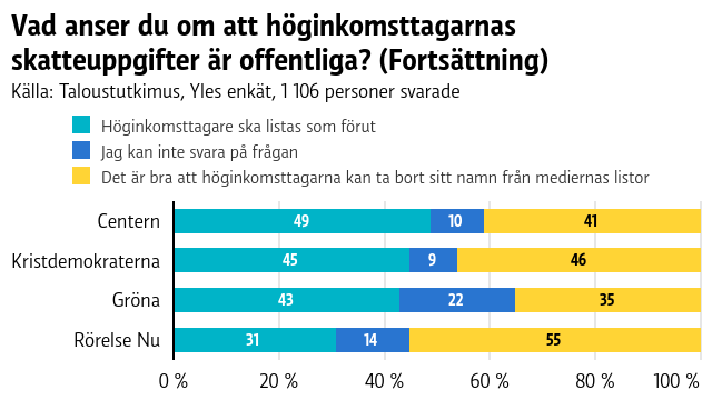 Ett stapeldiagram som visar hur partianhängare resonerar kring offentliga skatteuppgifter.