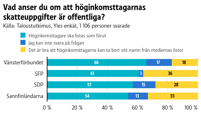 Ett stapeldiagram som visar hur partianhängare resonerar kring offentliga skatteuppgifter.