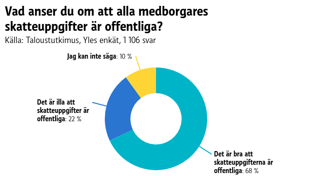 Ett pajdiagram som visar hur finländarna tycker om att skatteuppgifter är offentliga.