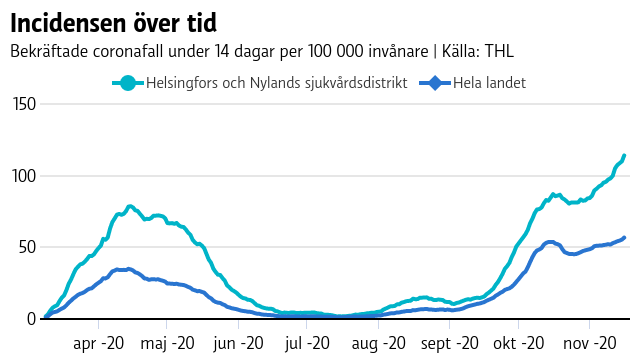 Graf som visar att incidensen i Helsingfors och Nylands sjukvårdsdistrikt har stigit till över 100 de senaste dagarna