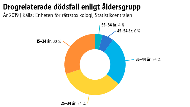 En graf över drogrelaterade dödsfall. Åldersgruppen 25–34 år är värst drabbad.