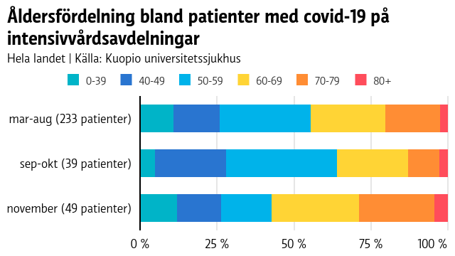 Graf som visar att av patienter intagna på intensivvårdsavdelningar var över hälften över 60 år i november.