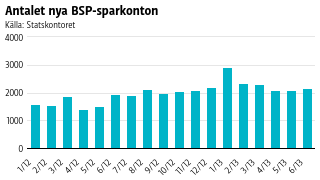 Per månad kommer det till kring 2000 nya BSP-konton.