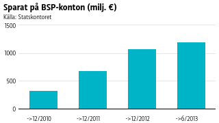 Över en miljard euro är sparat på BSP-konton.
