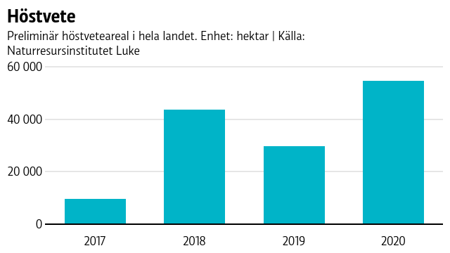 Grafen visar att höstvetearealen fluktuerat under åren men verkar öka.