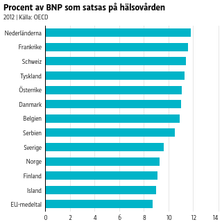 Nederländerna toppar med knappa tolv procent.