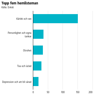 Kärlek och sex vanligaste hemlis-temat.