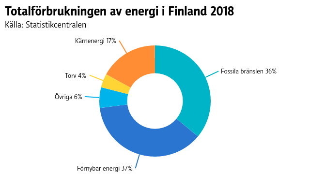 Totalförbrukningen av energi i Finland 2018 - fossila bränslen och förnybar energi ungefär lika stor andel, 37 respektive 36 procent.