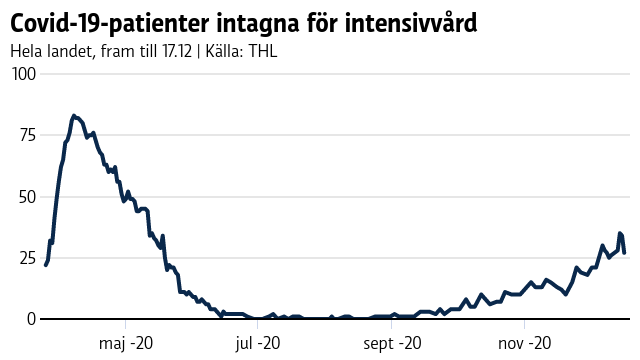 I våras var det betydligt fler som fick intensivvård, jämfört med läget nu. Det är oklart hur utvecklingen kommer att fortsätta. Graf som visar att antalet covid-19-patienter intagna för intensivvård har ökat sedan september och nu ligger på drygt 25.