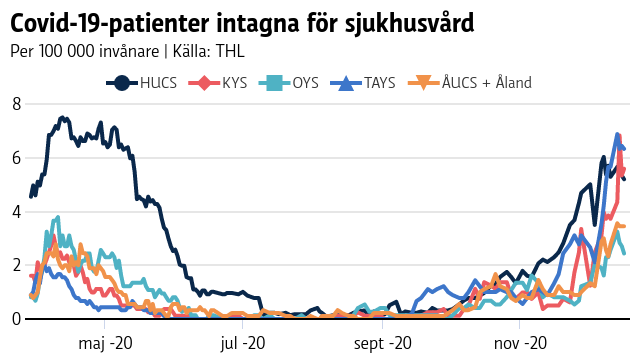 Före 7.12 har informationen om avdelningsvårdade patienter på stads- och hälsocentralsjukhus varit ofullständig. Grafen visar läget fram till 17.12. Graf som visar att antalet intagna covid-19-patienter stiger i de flesta specialupptagningsområdena.