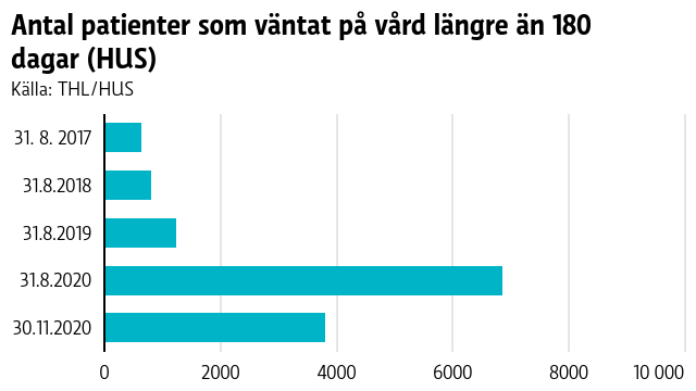 Antal patienter som väntat på vård längre än 180 dagar.
